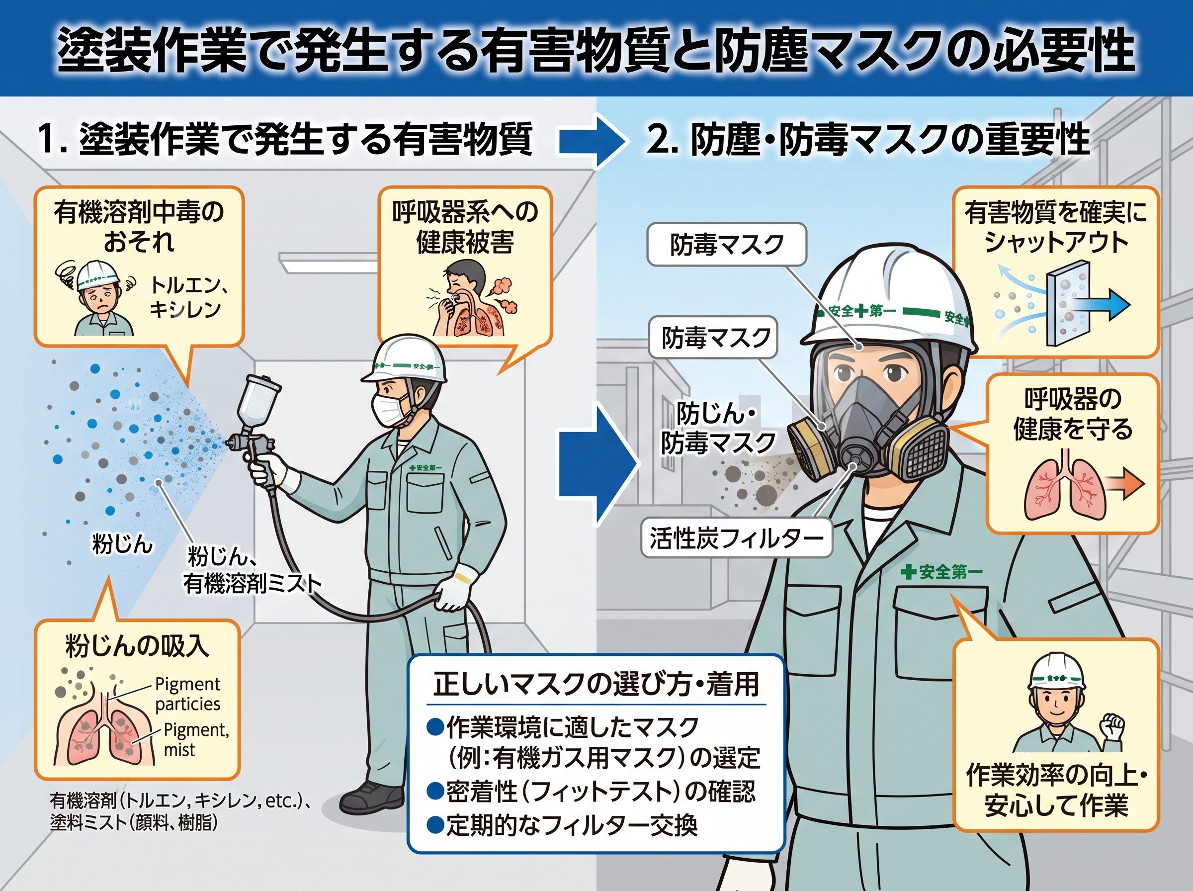 塗装作業で発生する有害物質と防塵マスクの必要性