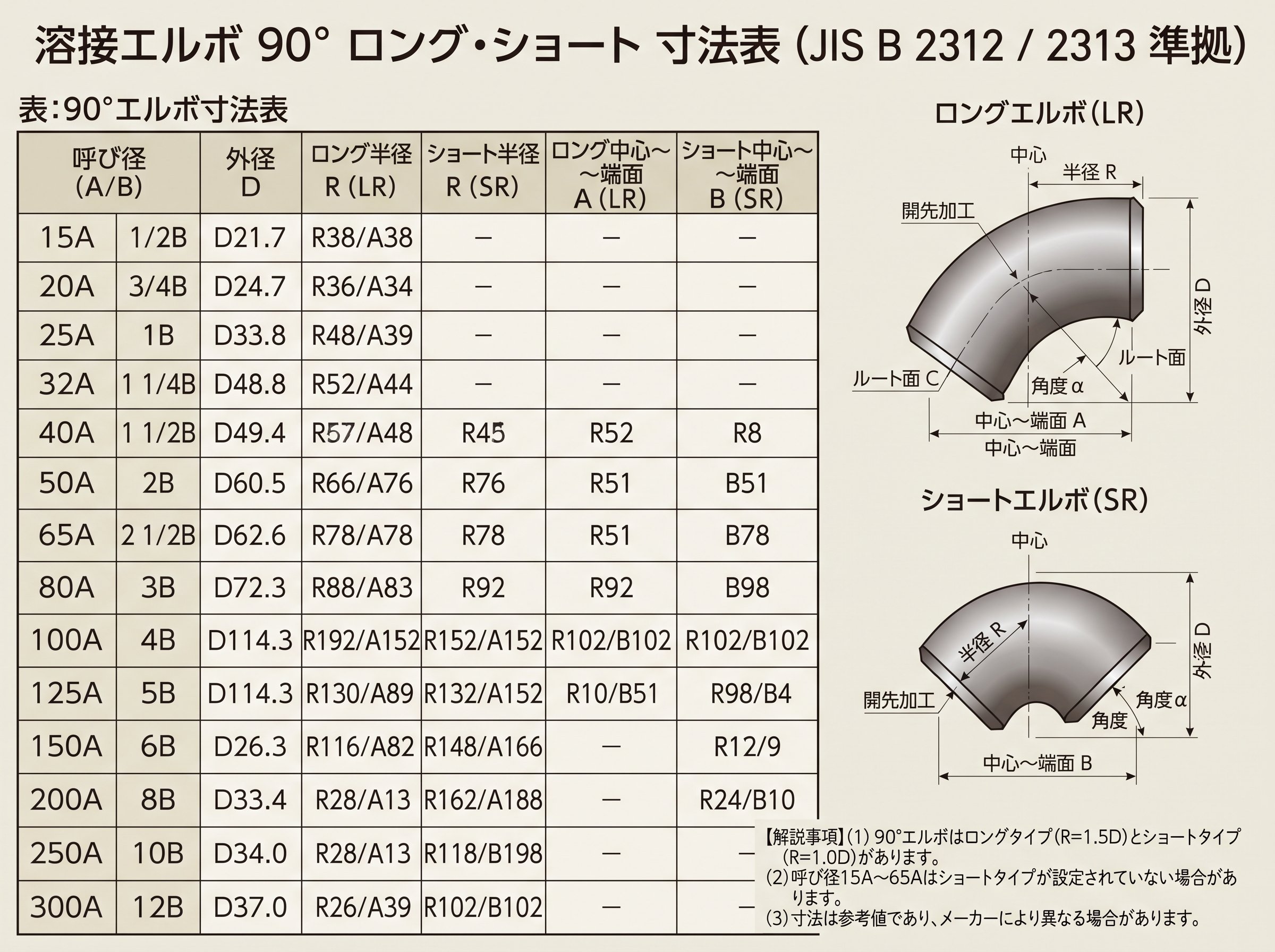 溶接エルボ90度ロング・ショート寸法表